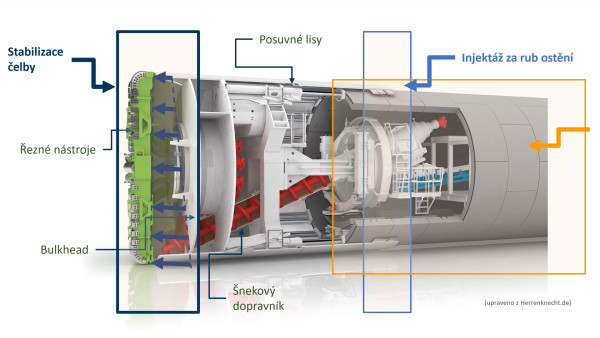 Tunelovací stroj EPB-TBM s charakteristickými funkčními jednotkami